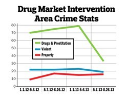 APD stats reflect a significant drop in crime since instituting DMI